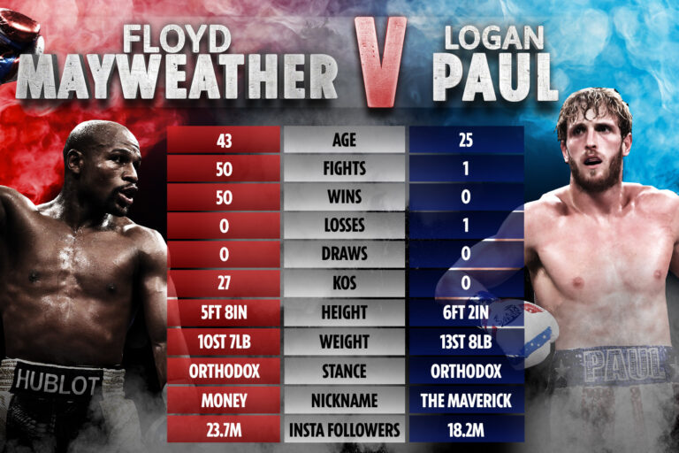Floyd Mayweather vs. Logan Paul – Does It Cheapen Boxing?